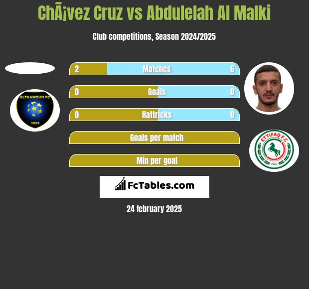 ChÃ¡vez Cruz vs Abdulelah Al Malki h2h player stats