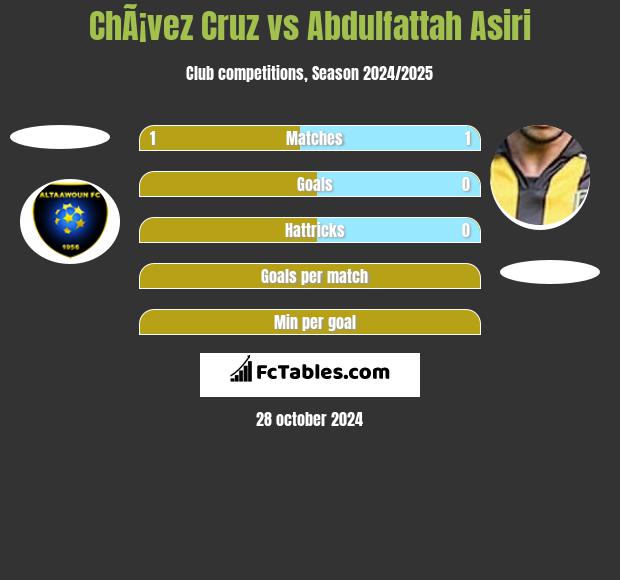 ChÃ¡vez Cruz vs Abdulfattah Asiri h2h player stats