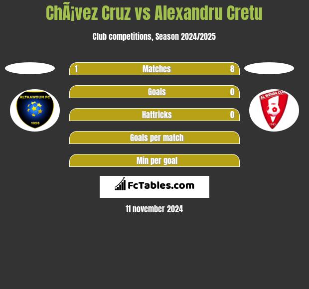 ChÃ¡vez Cruz vs Alexandru Cretu h2h player stats