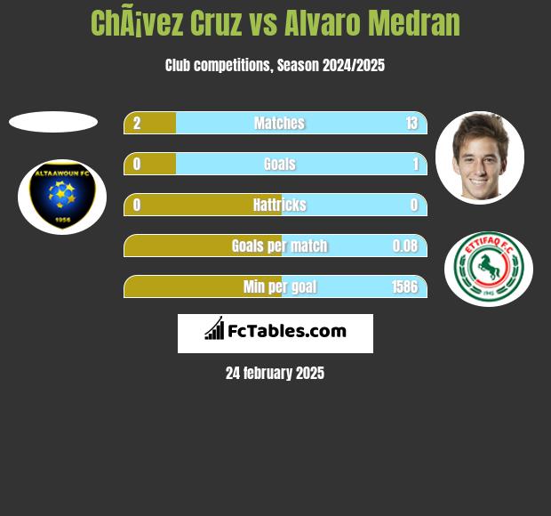 ChÃ¡vez Cruz vs Alvaro Medran h2h player stats