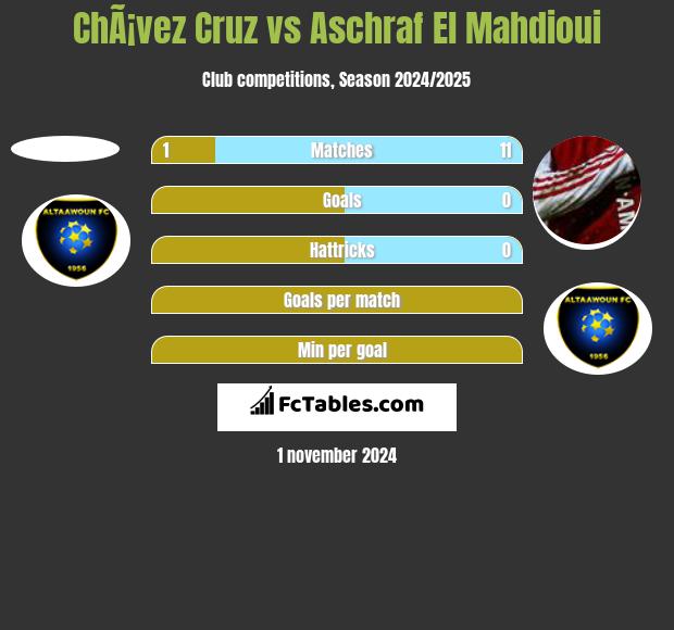 ChÃ¡vez Cruz vs Aschraf El Mahdioui h2h player stats