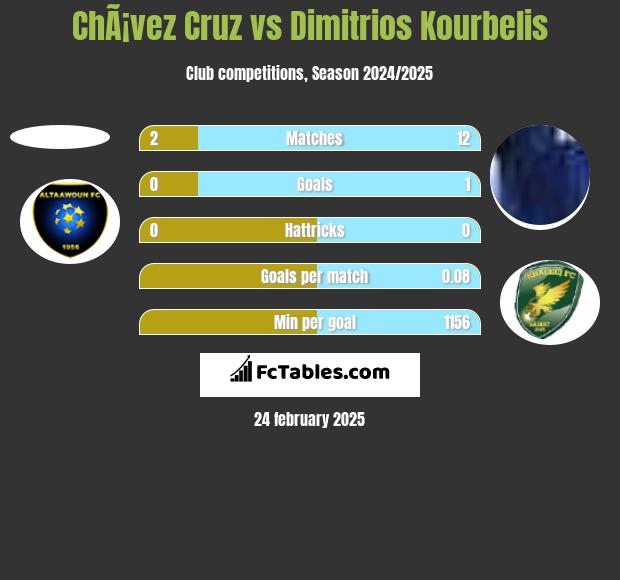 ChÃ¡vez Cruz vs Dimitrios Kourbelis h2h player stats