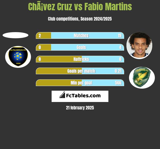 ChÃ¡vez Cruz vs Fabio Martins h2h player stats