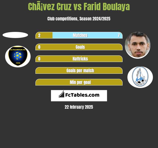 ChÃ¡vez Cruz vs Farid Boulaya h2h player stats