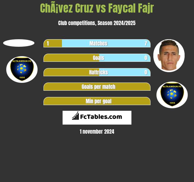 ChÃ¡vez Cruz vs Faycal Fajr h2h player stats