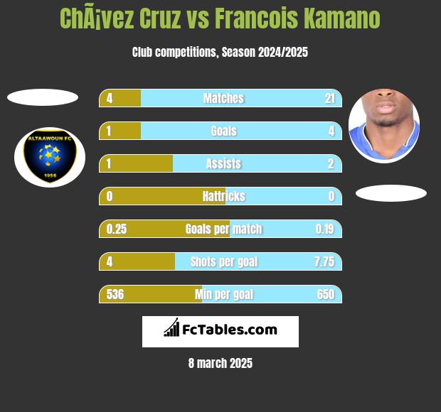 ChÃ¡vez Cruz vs Francois Kamano h2h player stats