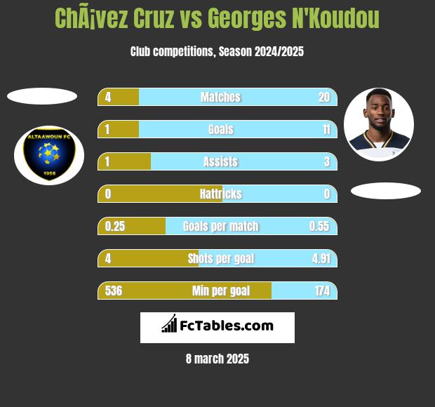 ChÃ¡vez Cruz vs Georges N'Koudou h2h player stats