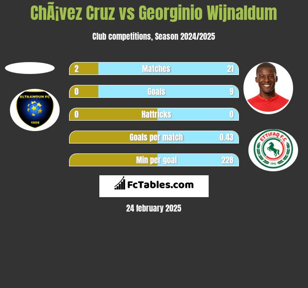 ChÃ¡vez Cruz vs Georginio Wijnaldum h2h player stats