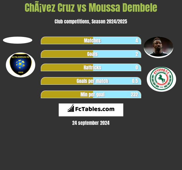 ChÃ¡vez Cruz vs Moussa Dembele h2h player stats