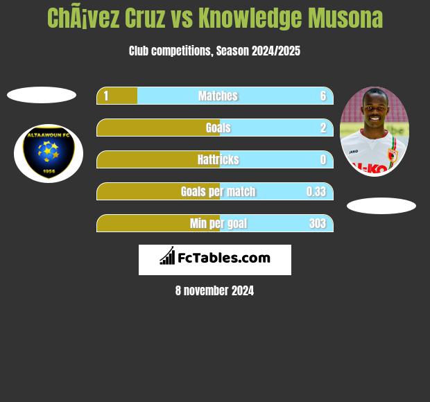 ChÃ¡vez Cruz vs Knowledge Musona h2h player stats