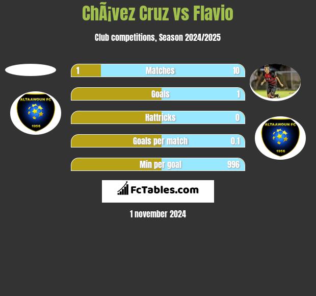 ChÃ¡vez Cruz vs Flavio h2h player stats