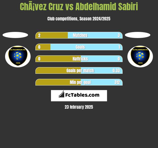 ChÃ¡vez Cruz vs Abdelhamid Sabiri h2h player stats