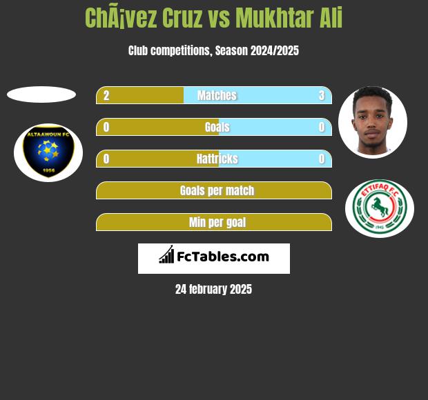 ChÃ¡vez Cruz vs Mukhtar Ali h2h player stats