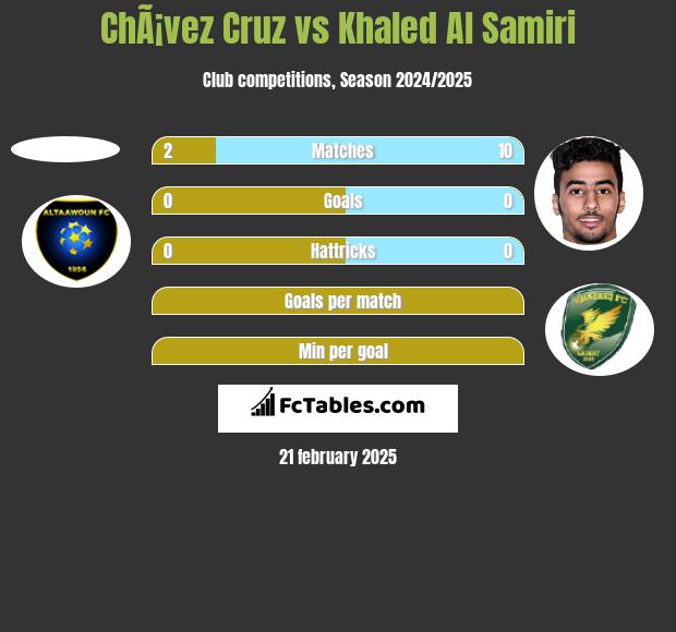 ChÃ¡vez Cruz vs Khaled Al Samiri h2h player stats