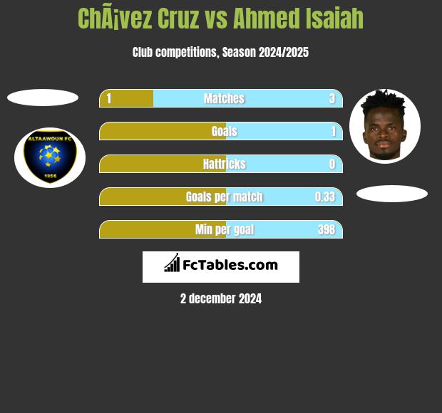 ChÃ¡vez Cruz vs Ahmed Isaiah h2h player stats