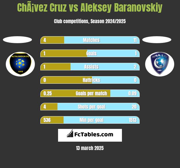 ChÃ¡vez Cruz vs Aleksey Baranovskiy h2h player stats