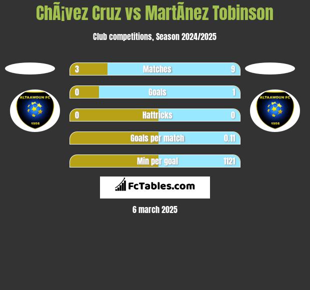 ChÃ¡vez Cruz vs MartÃ­nez Tobinson h2h player stats