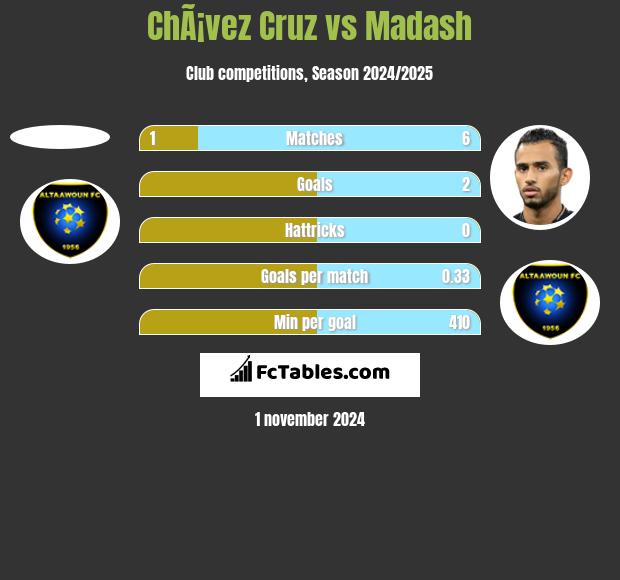 ChÃ¡vez Cruz vs Madash h2h player stats