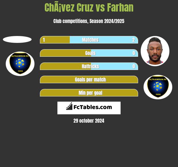 ChÃ¡vez Cruz vs Farhan h2h player stats