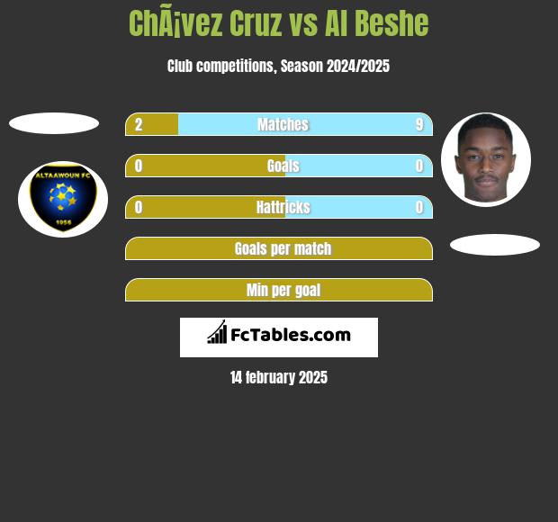 ChÃ¡vez Cruz vs Al Beshe h2h player stats