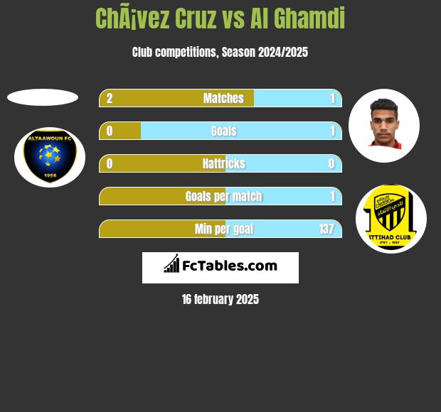 ChÃ¡vez Cruz vs Al Ghamdi h2h player stats