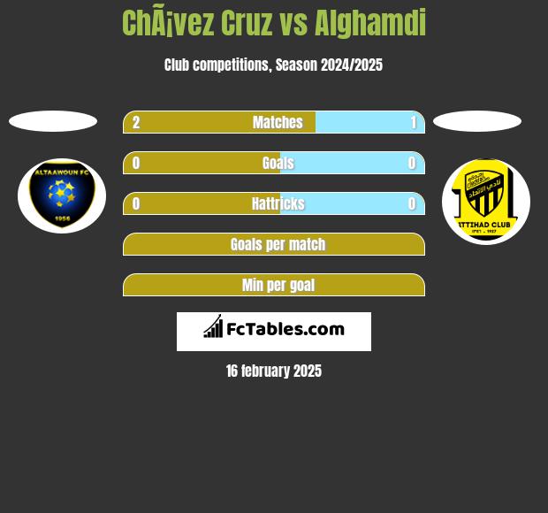 ChÃ¡vez Cruz vs Alghamdi h2h player stats