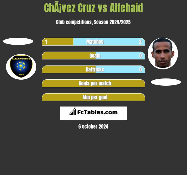 ChÃ¡vez Cruz vs Alfehaid h2h player stats