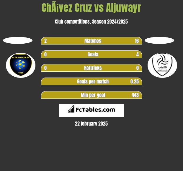 ChÃ¡vez Cruz vs Aljuwayr h2h player stats