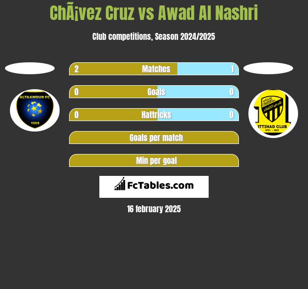 ChÃ¡vez Cruz vs Awad Al Nashri h2h player stats