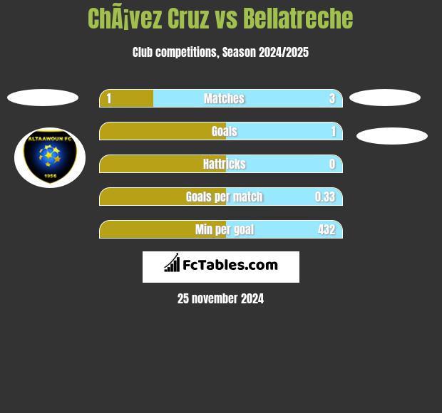 ChÃ¡vez Cruz vs Bellatreche h2h player stats