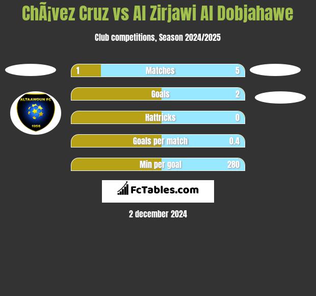 ChÃ¡vez Cruz vs Al Zirjawi Al Dobjahawe h2h player stats