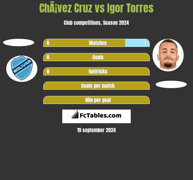 ChÃ¡vez Cruz vs Igor Torres h2h player stats