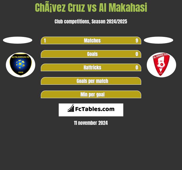 ChÃ¡vez Cruz vs Al Makahasi h2h player stats