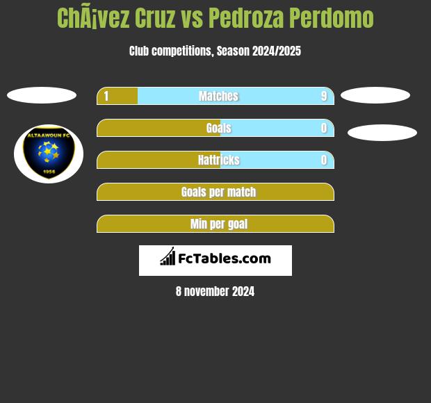 ChÃ¡vez Cruz vs Pedroza Perdomo h2h player stats