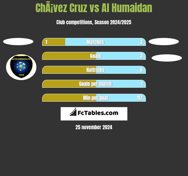 ChÃ¡vez Cruz vs Al Humaidan h2h player stats