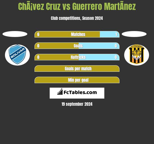 ChÃ¡vez Cruz vs Guerrero MartÃ­nez h2h player stats