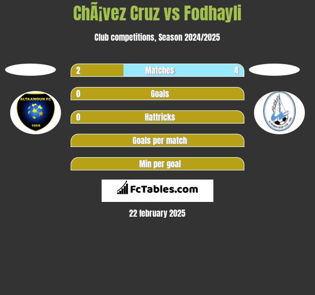 ChÃ¡vez Cruz vs Fodhayli h2h player stats