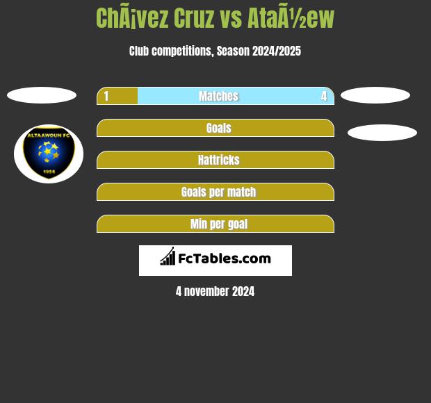 ChÃ¡vez Cruz vs AtaÃ½ew h2h player stats