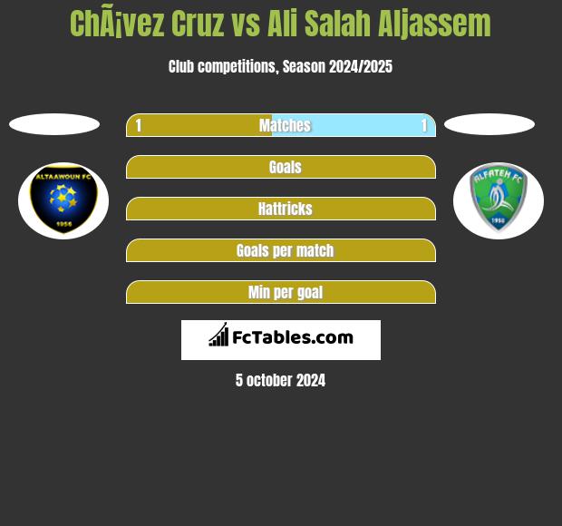 ChÃ¡vez Cruz vs Ali Salah Aljassem h2h player stats