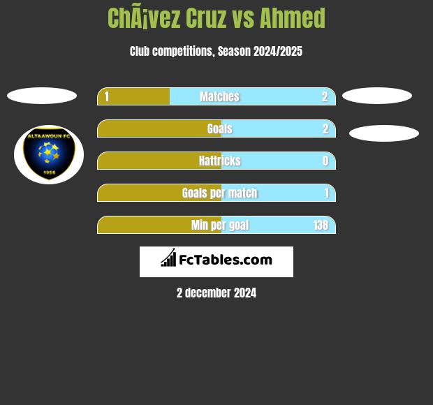 ChÃ¡vez Cruz vs Ahmed h2h player stats