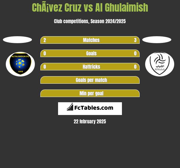 ChÃ¡vez Cruz vs Al Ghulaimish h2h player stats