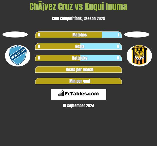 ChÃ¡vez Cruz vs Kuqui Inuma h2h player stats