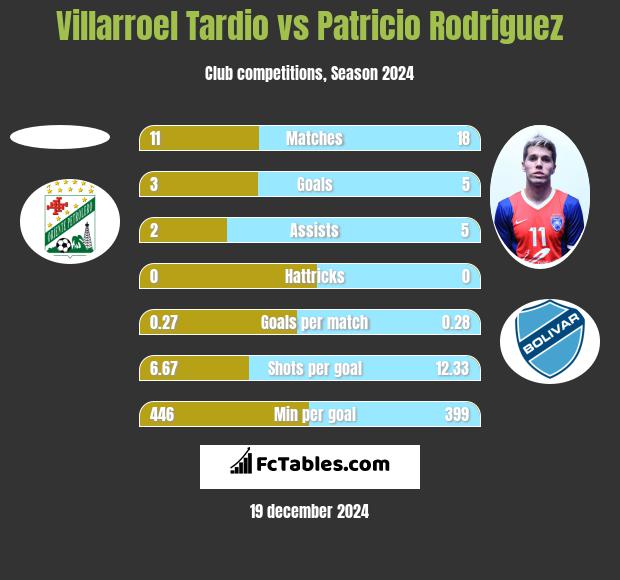 Villarroel Tardio vs Patricio Rodriguez h2h player stats