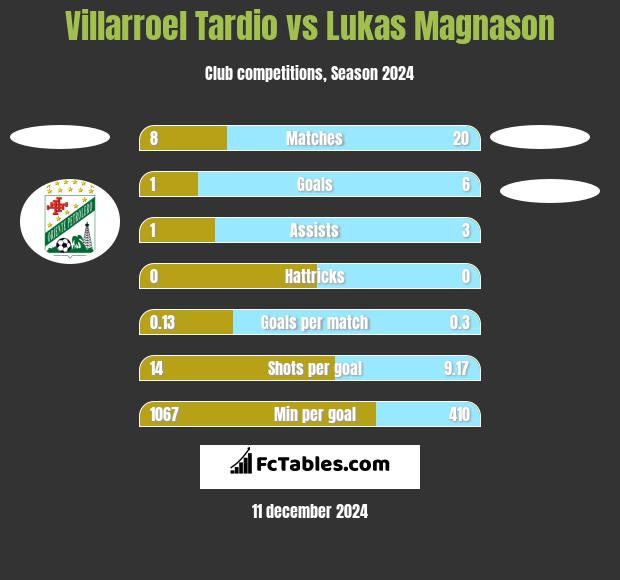 Villarroel Tardio vs Lukas Magnason h2h player stats