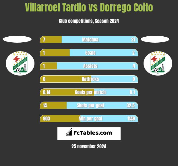 Villarroel Tardio vs Dorrego Coito h2h player stats