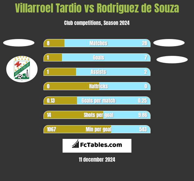 Villarroel Tardio vs Rodriguez de Souza h2h player stats