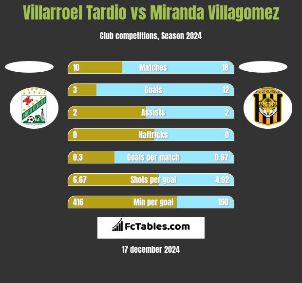 Villarroel Tardio vs Miranda Villagomez h2h player stats