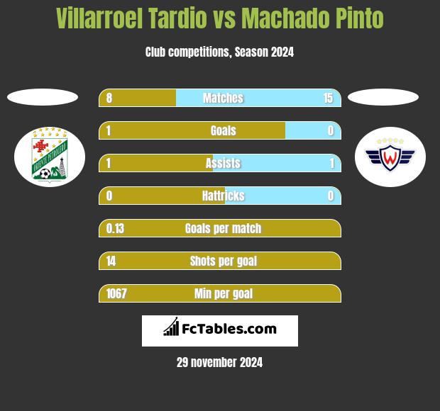 Villarroel Tardio vs Machado Pinto h2h player stats