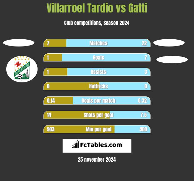 Villarroel Tardio vs Gatti h2h player stats