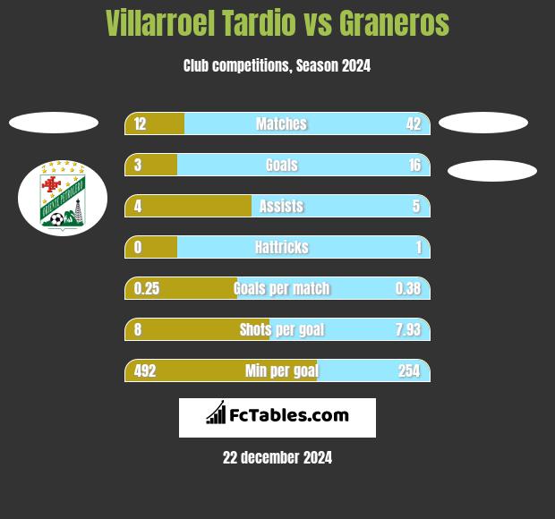 Villarroel Tardio vs Graneros h2h player stats